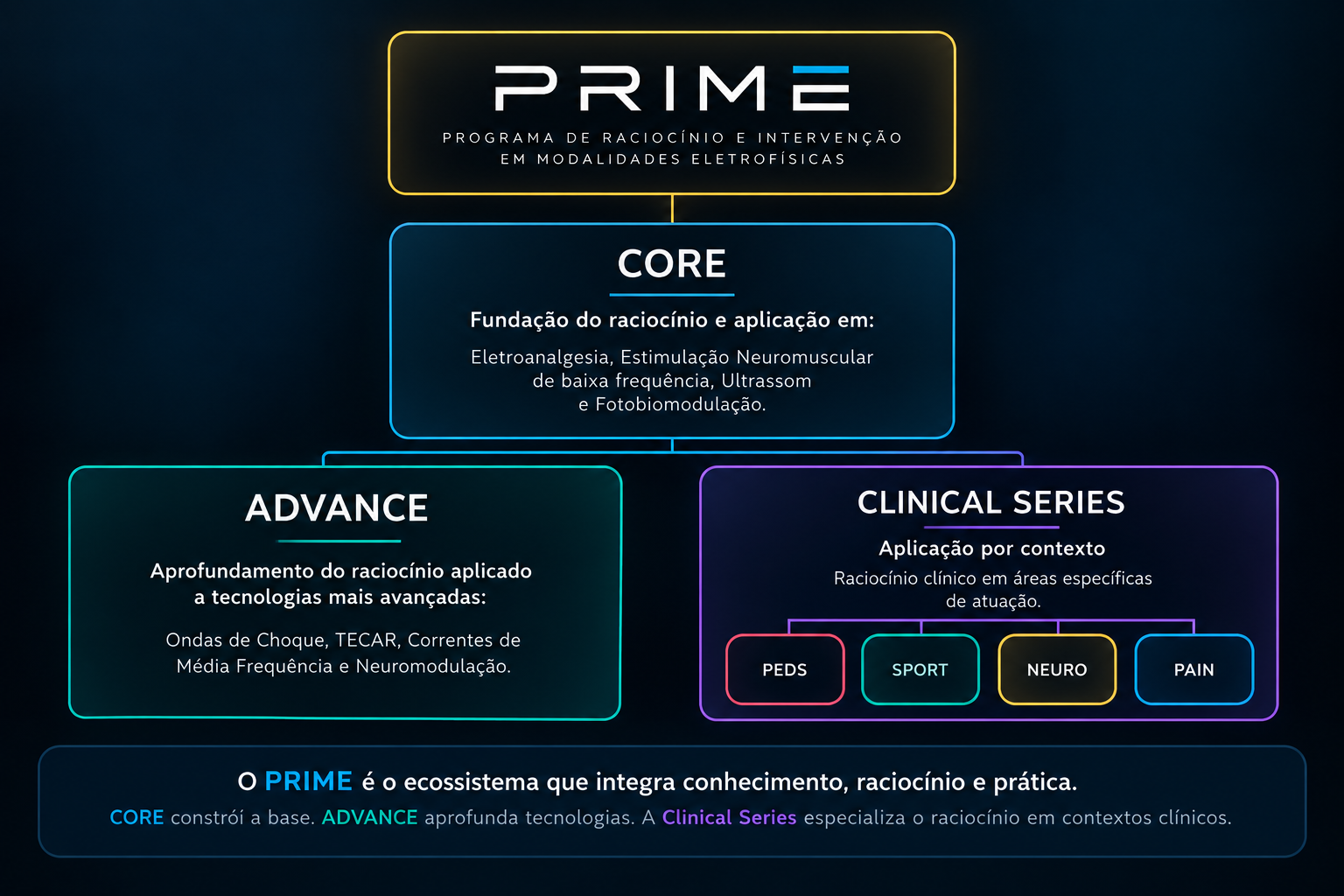 Fluxograma do ecossistema PRIME, do CORE ao ADVANCE e às Clinical Series
